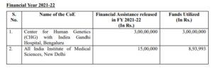 Rare disease centers of excellence utilized only 48.7% of the allotted funds in the last three years