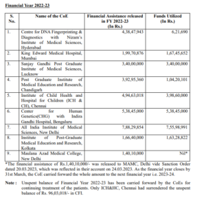 The underutilization percentage for the Maulana Azad Medical College, New Delhi for the financial year 2022-23 was at 100%