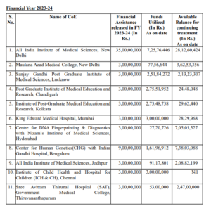 The underutilization percentage among the CoEs during 2023-24 was led by the Centre for DNA Fingerprinting & Diagnostics with Nizam’s Institute of Medical Sciences, Hyderabad with unspent and accumulated funds lying with it standing approximately at 235.02%.