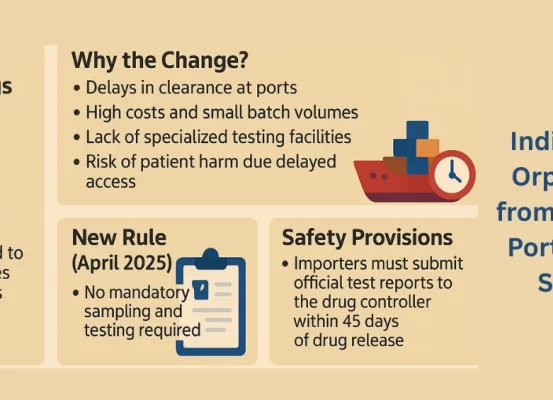 • The Indian drug regulator CDSCO has exempted orphan drugs from mandatory testing at ports to speed up patient access.