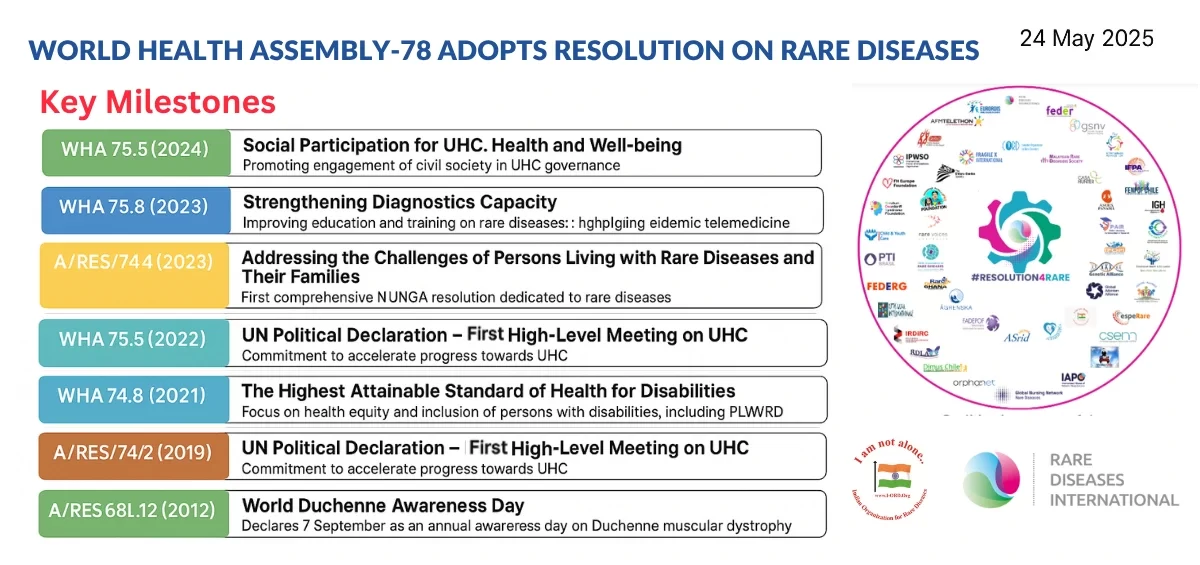 At the 78th World Health Assembly (WHA) in Geneva, Member States unanimously adopted the landmark resolution “Rare Diseases: A Global Health Priority for Equity and Inclusion,” co-sponsored by India, Egypt, Spain and 38 others.